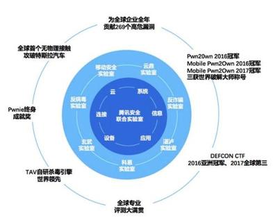 騰訊安全蟬聯(lián)世界冠軍背后: 中國(guó)已成全球網(wǎng)絡(luò)安全技術(shù)領(lǐng)軍者
